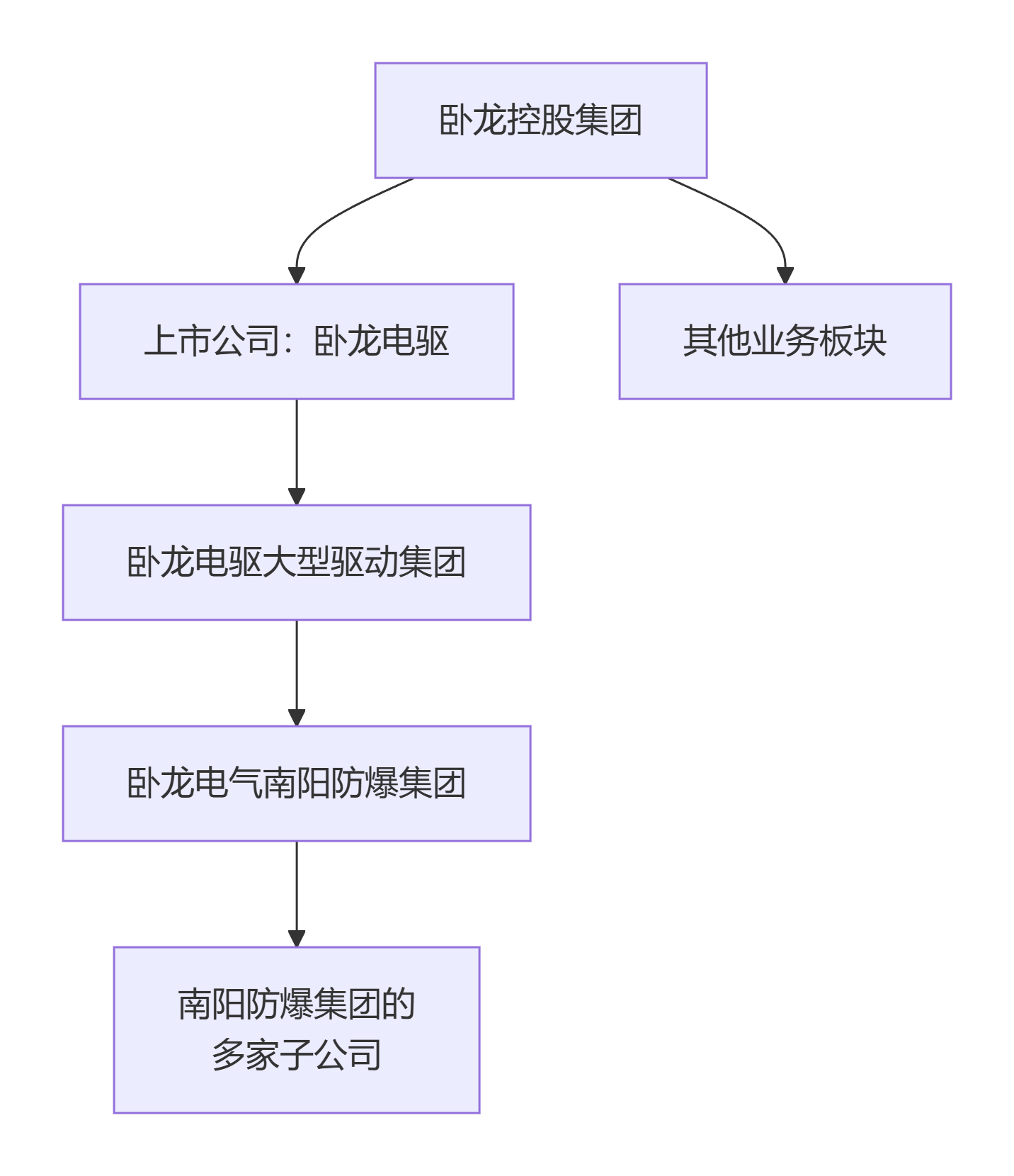 南陽防爆集團(tuán)和臥龍集團(tuán)關(guān)系