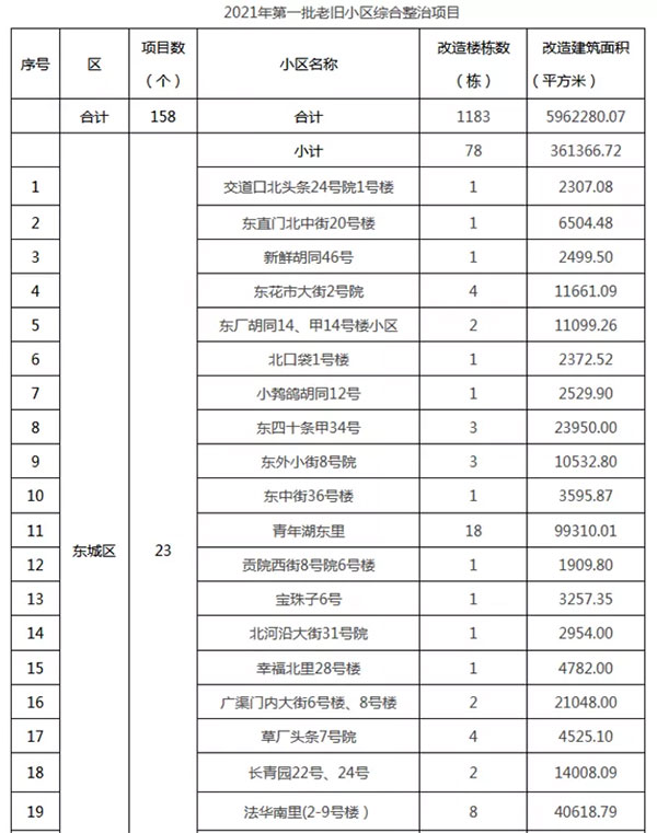 重磅：北京老舊小區(qū)納入首批改造名單，建筑涂料用量將激增！