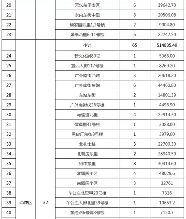 重磅：北京老舊小區(qū)納入首批改造名單，建筑涂料用量將激增！