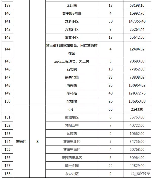 重磅：北京老舊小區(qū)納入首批改造名單，建筑涂料用量將激增！
