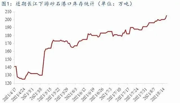 聚焦！砂石庫(kù)存增幅超6成，上漲難度較大！
