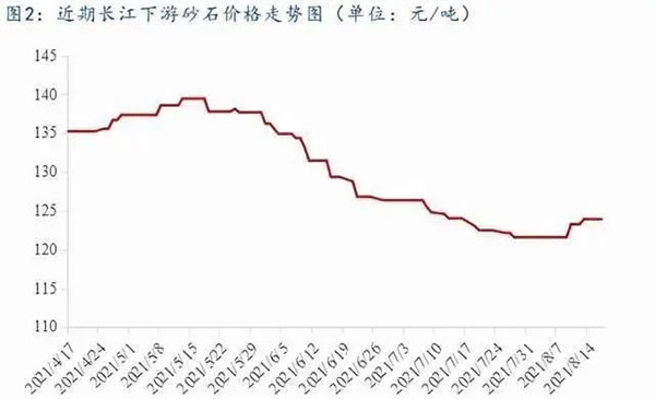 聚焦！砂石庫(kù)存增幅超6成，上漲難度較大！