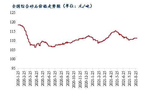 8月砂石價(jià)格同比上漲3.1%，金九銀十旺季來臨，砂石行情利好上揚(yáng)