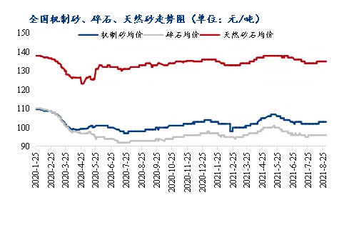 8月砂石價(jià)格同比上漲3.1%，金九銀十旺季來臨，砂石行情利好上揚(yáng)