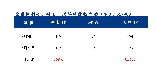 8月砂石價(jià)格同比上漲3.1%，金九銀十旺季來臨，砂石行情利好上揚(yáng)