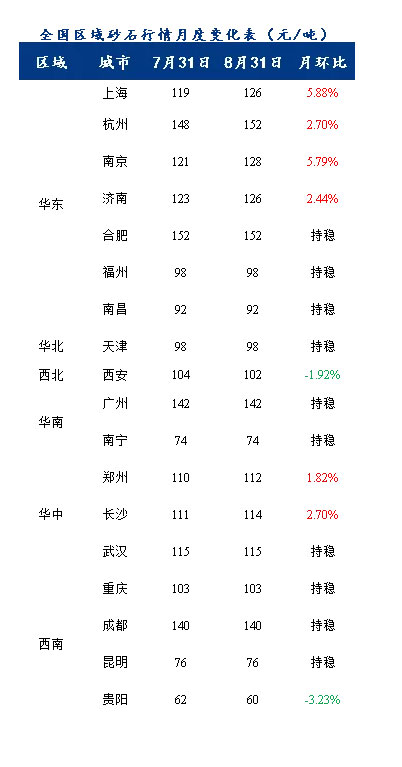 8月砂石價(jià)格同比上漲3.1%，金九銀十旺季來臨，砂石行情利好上揚(yáng)