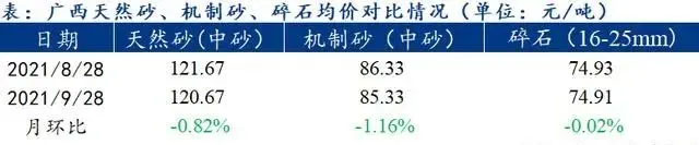 廣西受眾多因素影響，砂石價格小幅震蕩！四季度砂石行情展望