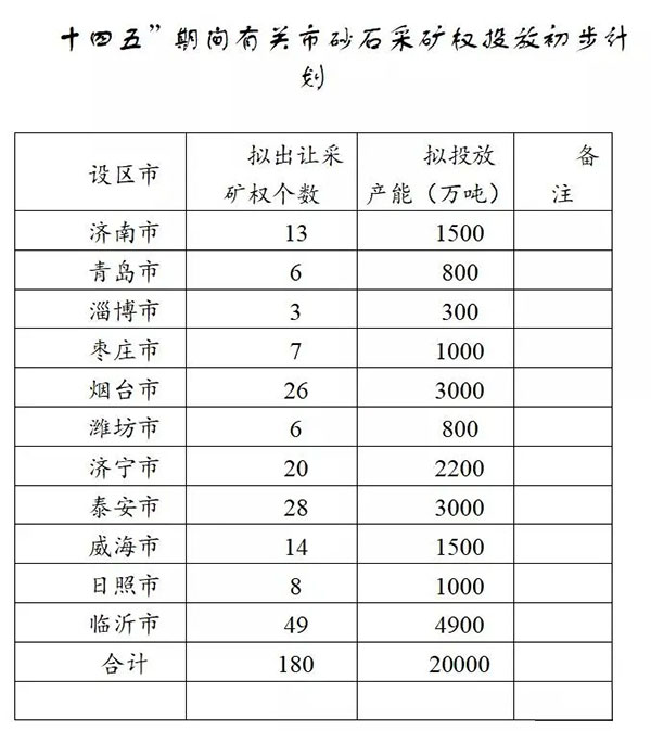 增加供給2億噸！山東確定“十四五”期間砂石采礦權(quán)投放初步計(jì)劃