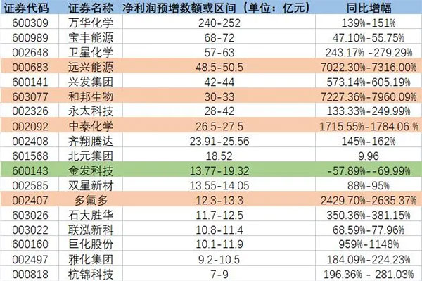 增長(zhǎng)超7200%！原料暴漲致多家化工龍頭預(yù)增！