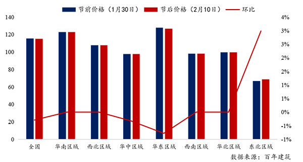 節(jié)后全國砂石礦山復(fù)工率33％，砂石價(jià)格環(huán)比下降0.29％