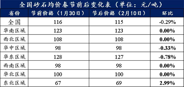 節(jié)后全國砂石礦山復(fù)工率33％，砂石價(jià)格環(huán)比下降0.29％