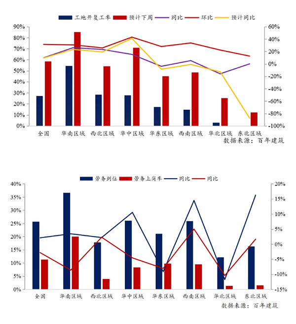 節(jié)后全國砂石礦山復(fù)工率33％，砂石價(jià)格環(huán)比下降0.29％