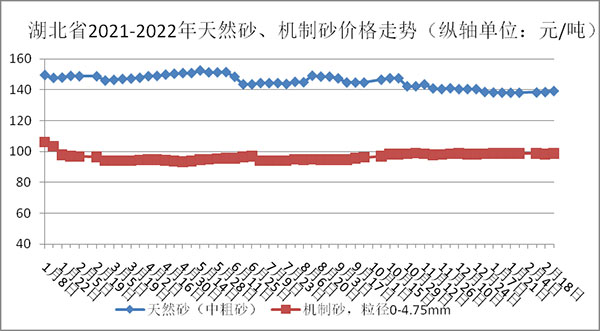 權(quán)威發(fā)布！湖北省2月砂石骨料、水泥、混凝土價(jià)格整體回落！