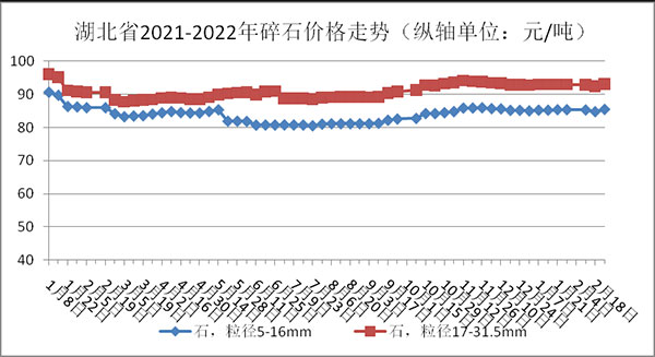 權(quán)威發(fā)布！湖北省2月砂石骨料、水泥、混凝土價(jià)格整體回落！