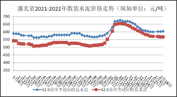 權(quán)威發(fā)布！湖北省2月砂石骨料、水泥、混凝土價(jià)格整體回落！