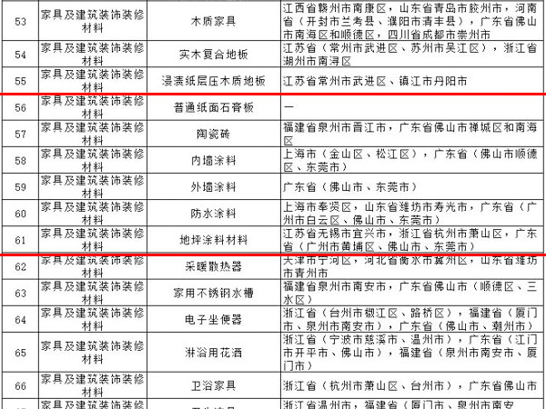 內(nèi)外墻涂料、普通紙面石膏板、保溫材料等多種建筑裝飾材料被列入全國(guó)重點(diǎn)工業(yè)產(chǎn)品質(zhì)量監(jiān)督目錄