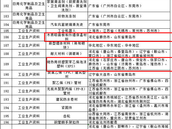 內(nèi)外墻涂料、普通紙面石膏板、保溫材料等多種建筑裝飾材料被列入全國(guó)重點(diǎn)工業(yè)產(chǎn)品質(zhì)量監(jiān)督目錄