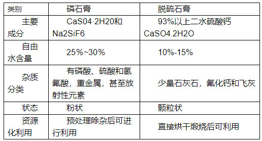 如何分辨脫硫石膏與磷石膏,看了你就知道！