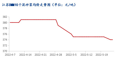 市場需求恢復緩慢，江蘇砂漿市場暫穩(wěn)