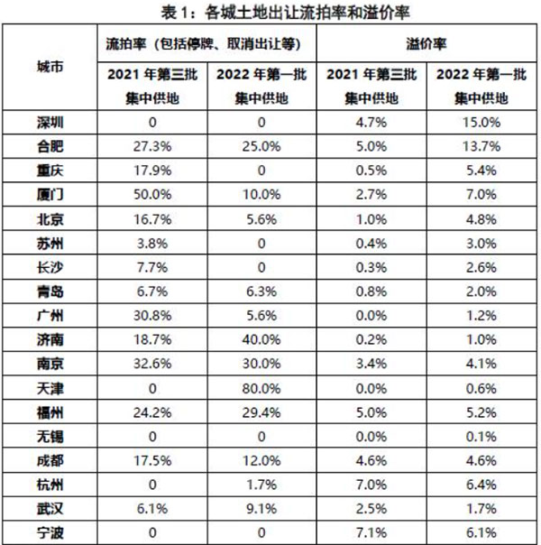 第二批集中供地開啟，合肥混凝土、砂漿需求或有提升
