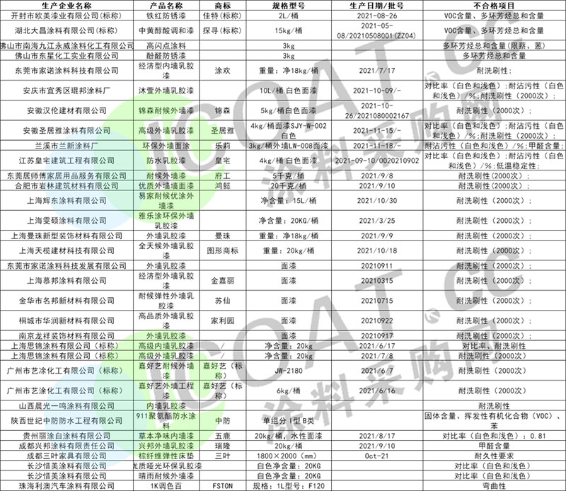 曝光！幾十家涂料產(chǎn)品不合格！