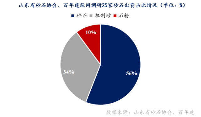 山東重點(diǎn)項(xiàng)目投資、開(kāi)工增多，砂石需求有支撐