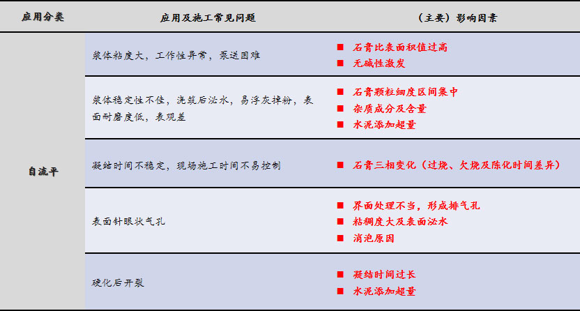 磷石膏自流平出現(xiàn)的五大常見問題，原因在這里！