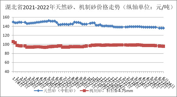 天然砂、機(jī)制砂價(jià)格走勢(shì)圖