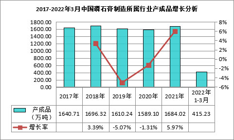 我國磷石膏行業(yè)利用量達(dá)到3118.82萬噸，在高端新材料領(lǐng)域成為“熱點(diǎn)”！