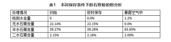 不同存儲條件對建筑石膏相組成有何影響？