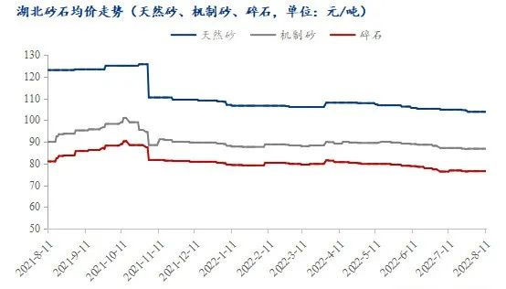 疫情＋高溫，湖北砂石行情走勢(shì)又將如何？