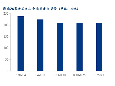 高溫退場(chǎng)，湖北砂石需求是否能有回升
